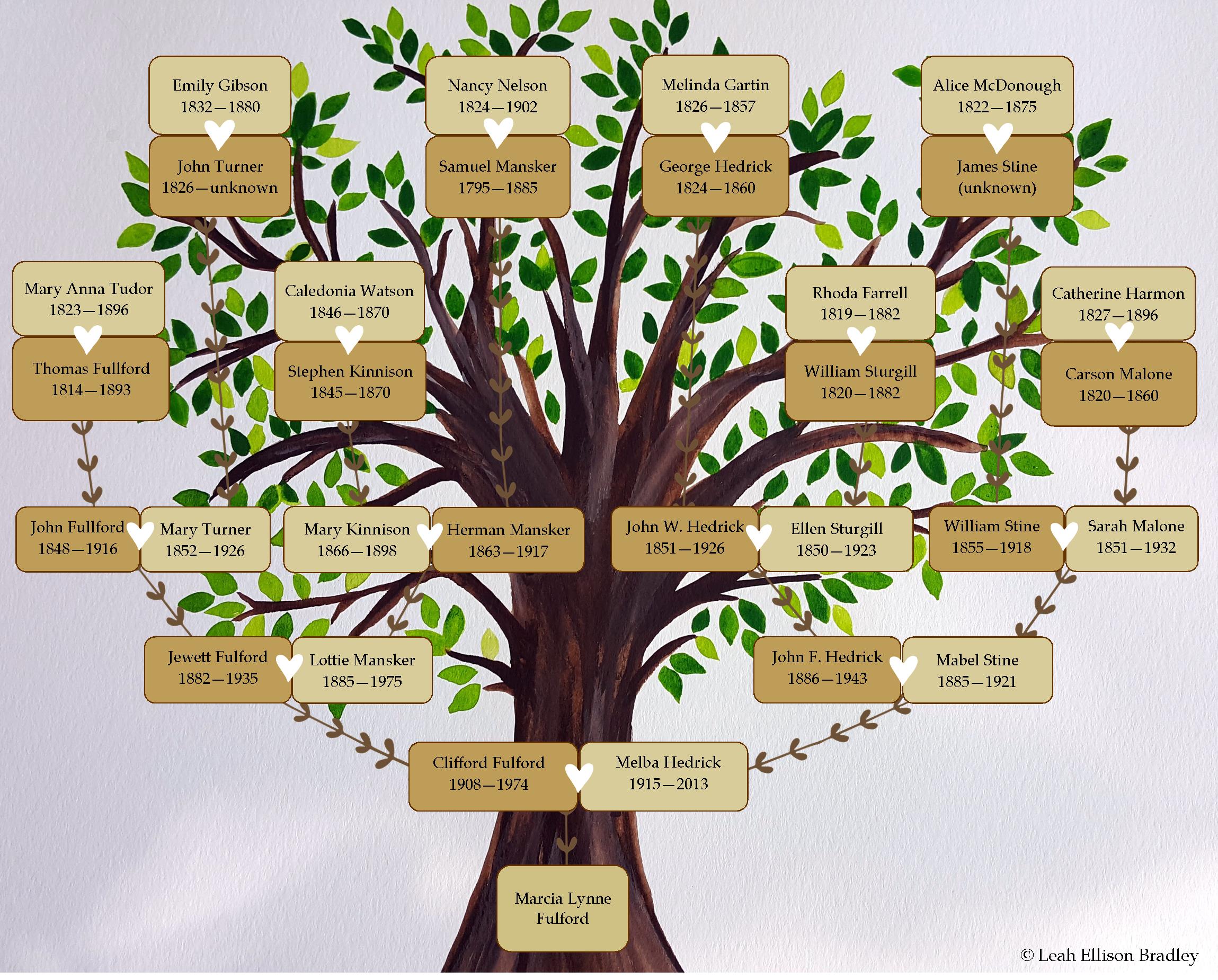 Sample Of Family Tree