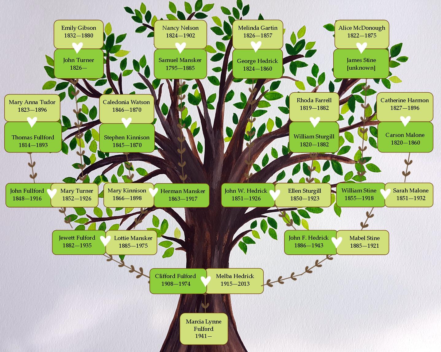 Build A Family Tree Template